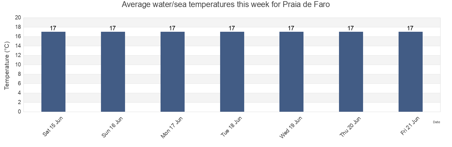 Water temperature in Praia de Faro, Faro, Faro, Portugal today and this week