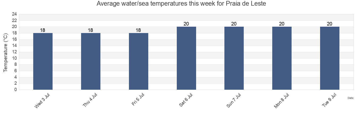 Water temperature in Praia de Leste, Pontal do Parana, Parana, Brazil today and this week