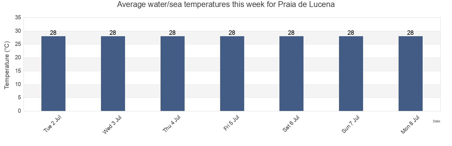 Water temperature in Praia de Lucena, Lucena, Paraiba, Brazil today and this week