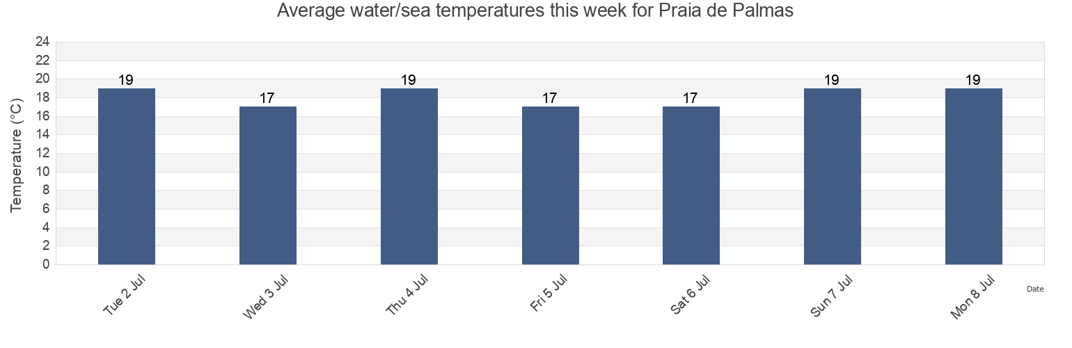 Water temperature in Praia de Palmas, Governador Celso Ramos, Santa Catarina, Brazil today and this week
