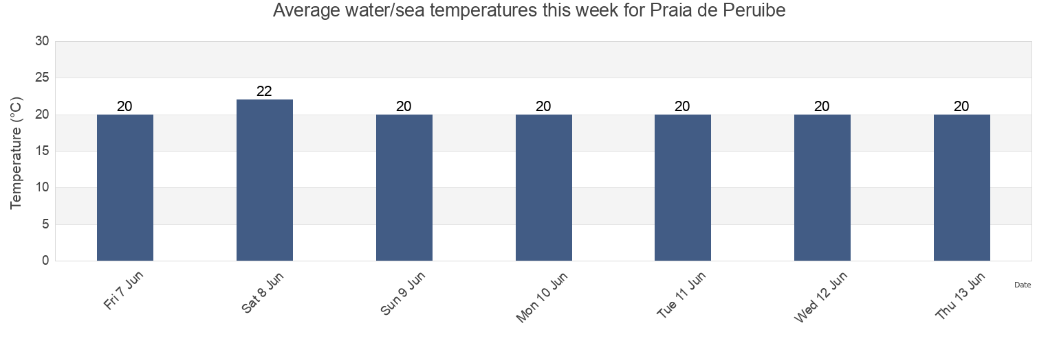 Water temperature in Praia de Peruibe, Peruibe, Sao Paulo, Brazil today and this week