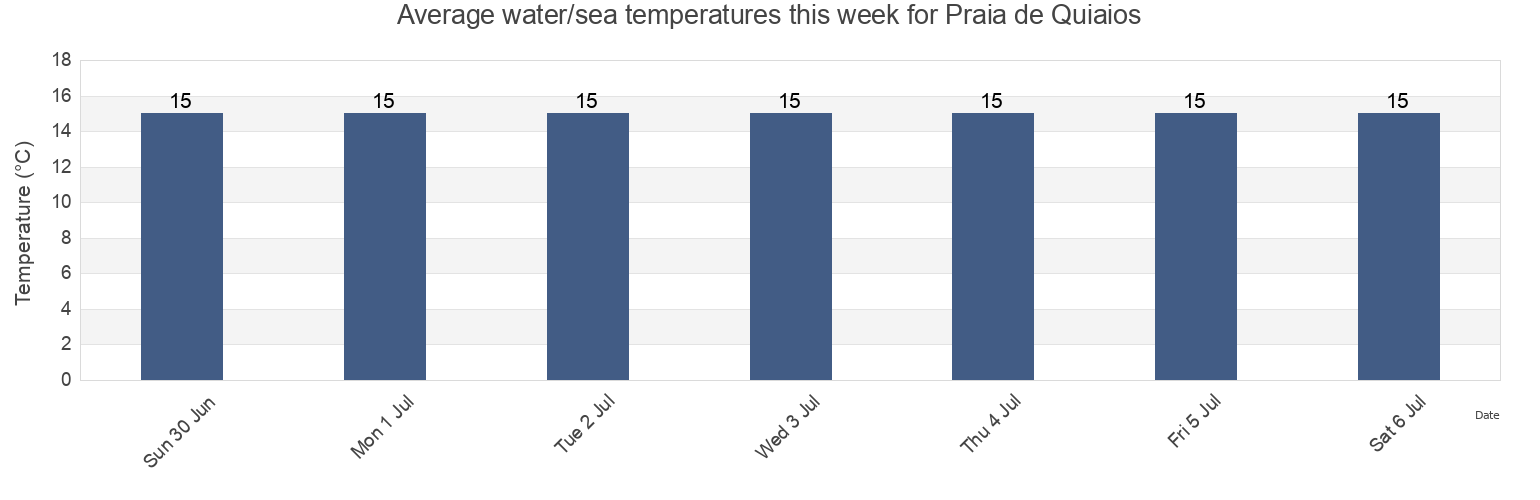 Water temperature in Praia de Quiaios, Figueira da Foz, Coimbra, Portugal today and this week