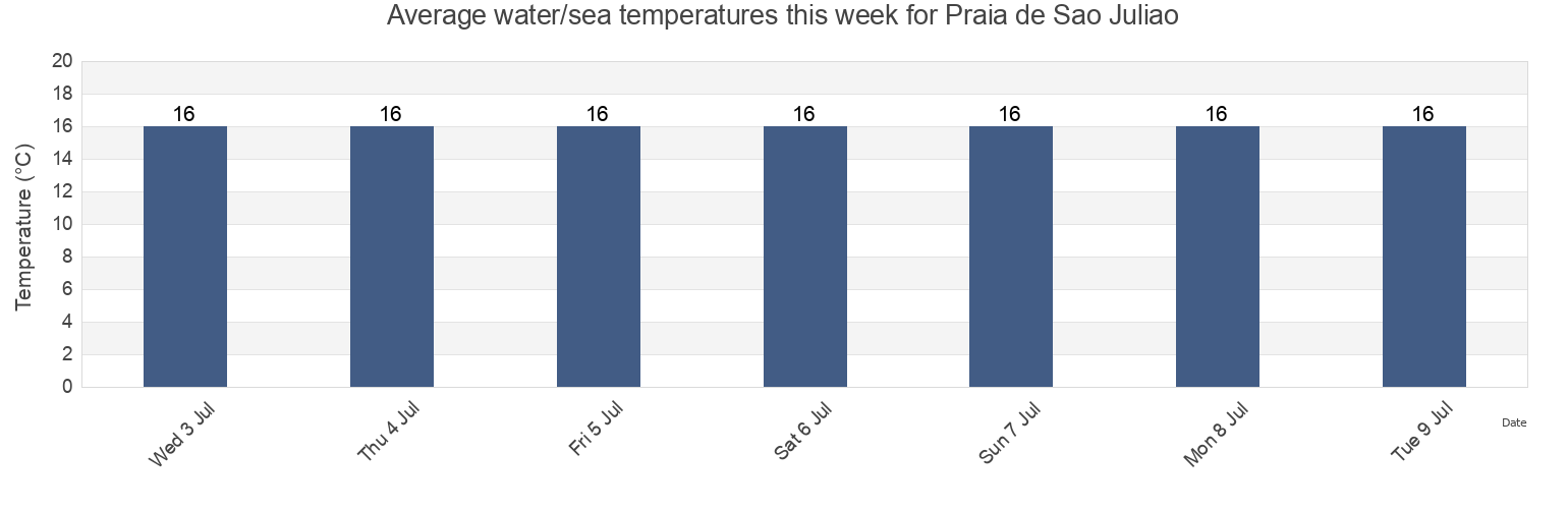 Water temperature in Praia de Sao Juliao, Sintra, Lisbon, Portugal today and this week