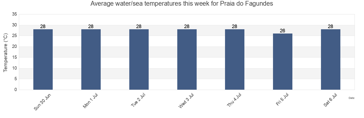 Water temperature in Praia do Fagundes, Lucena, Paraiba, Brazil today and this week