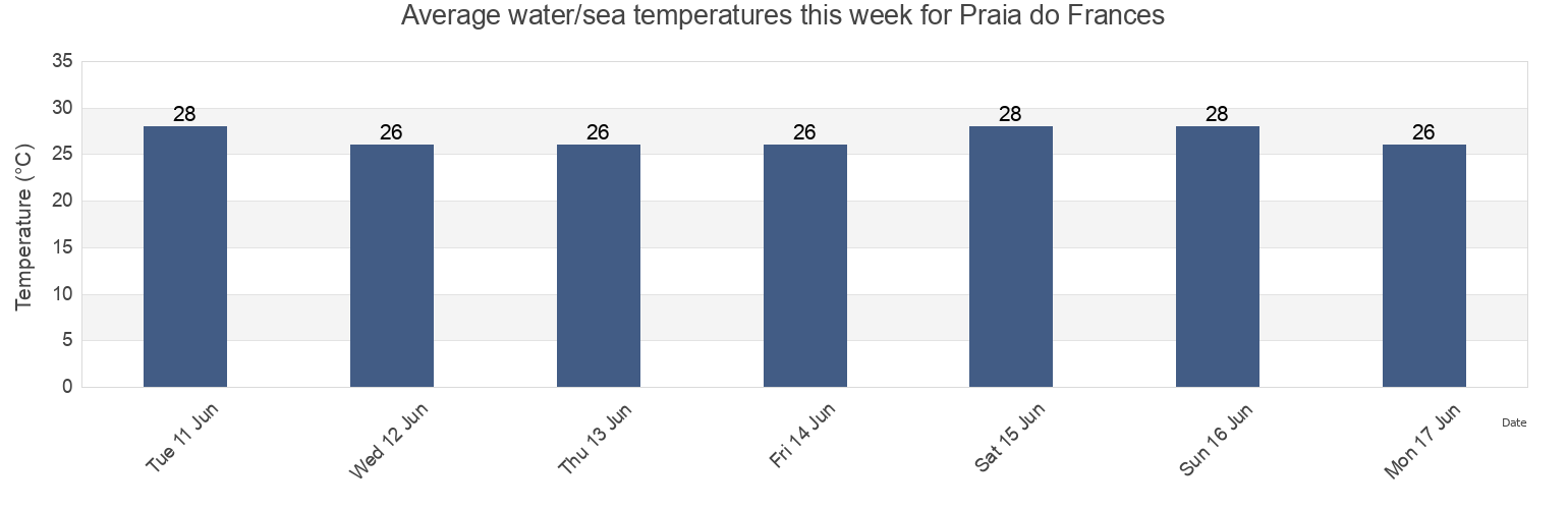 Water temperature in Praia do Frances, Marechal Deodoro, Alagoas, Brazil today and this week