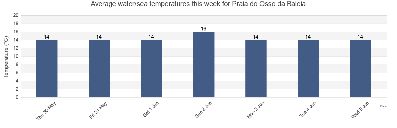 Water temperature in Praia do Osso da Baleia, Figueira da Foz, Coimbra, Portugal today and this week
