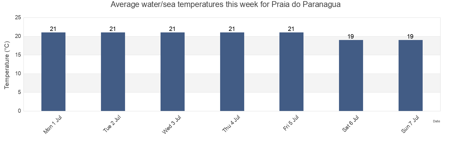 Water temperature in Praia do Paranagua, Pontal do Parana, Parana, Brazil today and this week