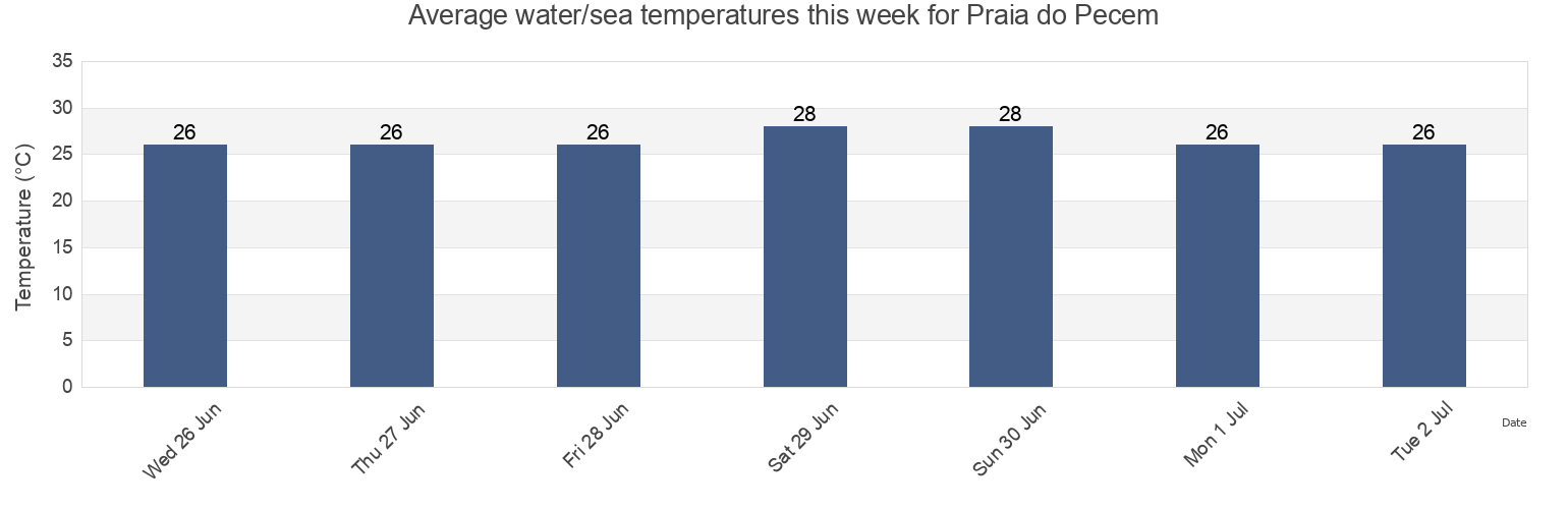 Water temperature in Praia do Pecem, Itarema, Ceara, Brazil today and this week