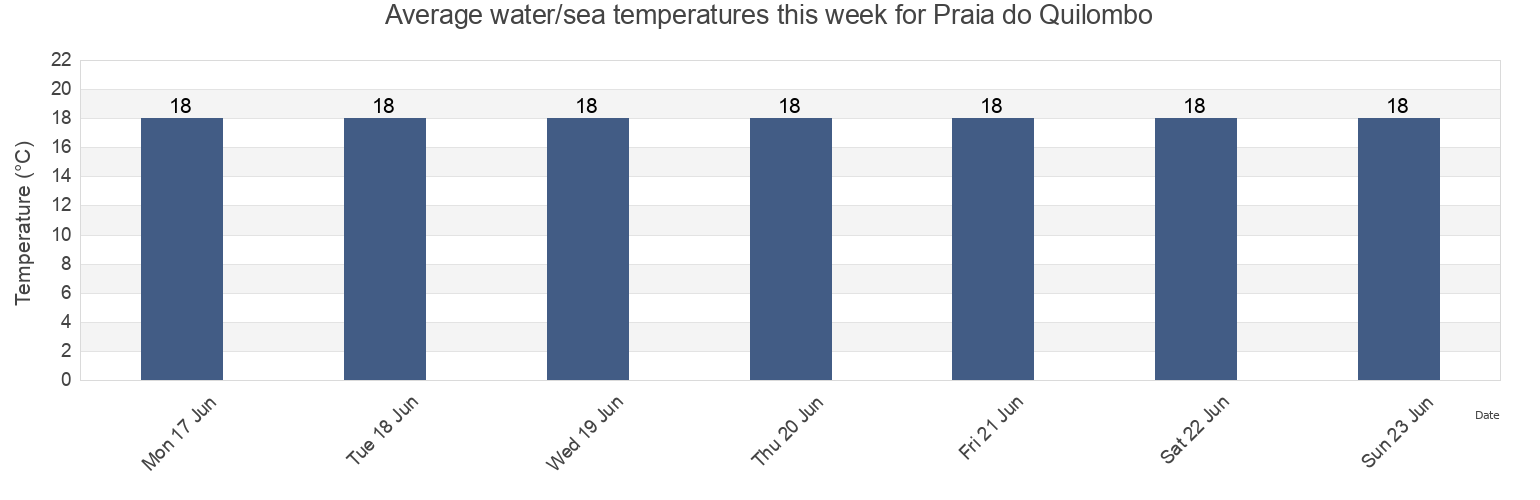 Water temperature in Praia do Quilombo, Penha, Santa Catarina, Brazil today and this week