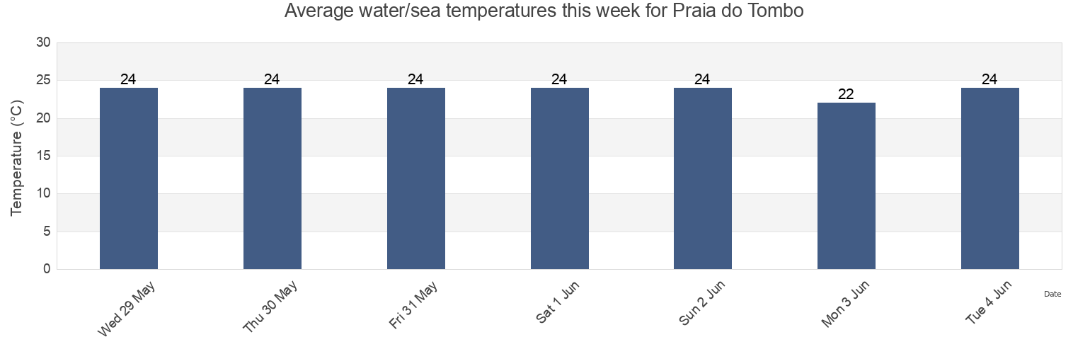 Water temperature in Praia do Tombo, Guaruja, Sao Paulo, Brazil today and this week