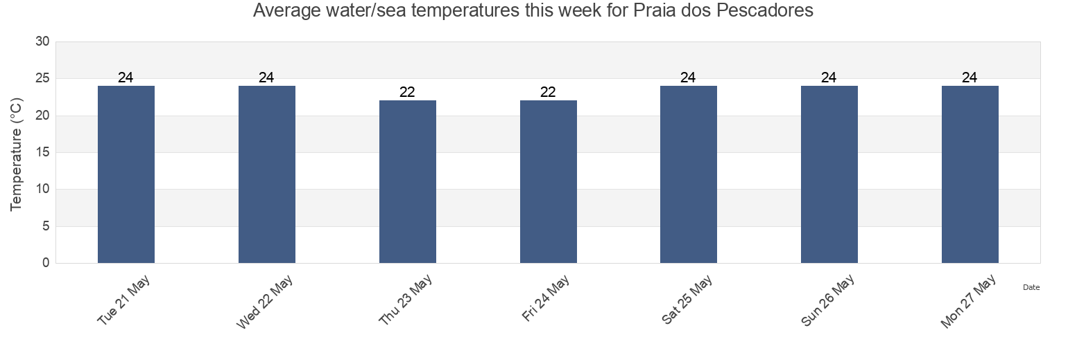 Water temperature in Praia dos Pescadores, Itanhaem, Sao Paulo, Brazil today and this week