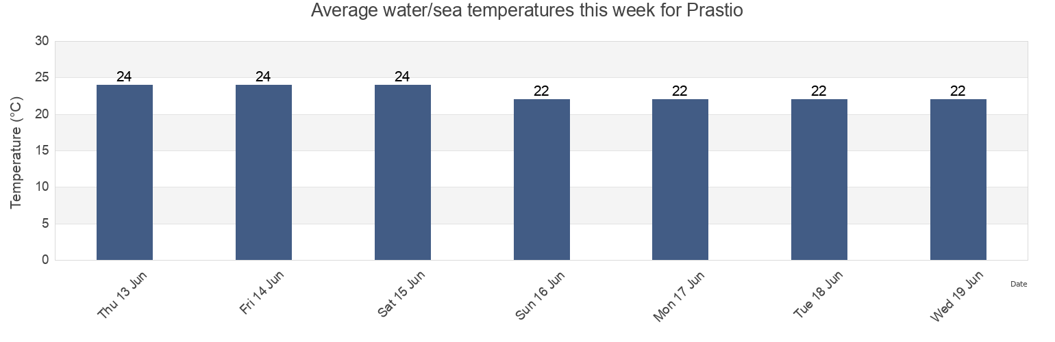 Water temperature in Prastio, Nicosia, Cyprus today and this week