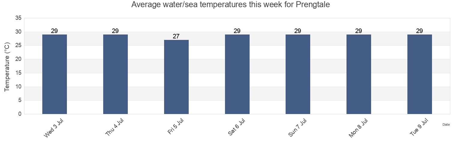 Water temperature in Prengtale, East Java, Indonesia today and this week