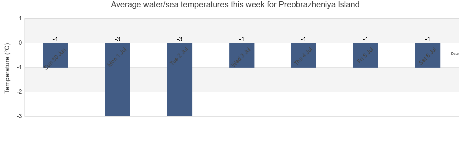 Water temperature in Preobrazheniya Island, Taymyrsky Dolgano-Nenetsky District, Krasnoyarskiy, Russia today and this week