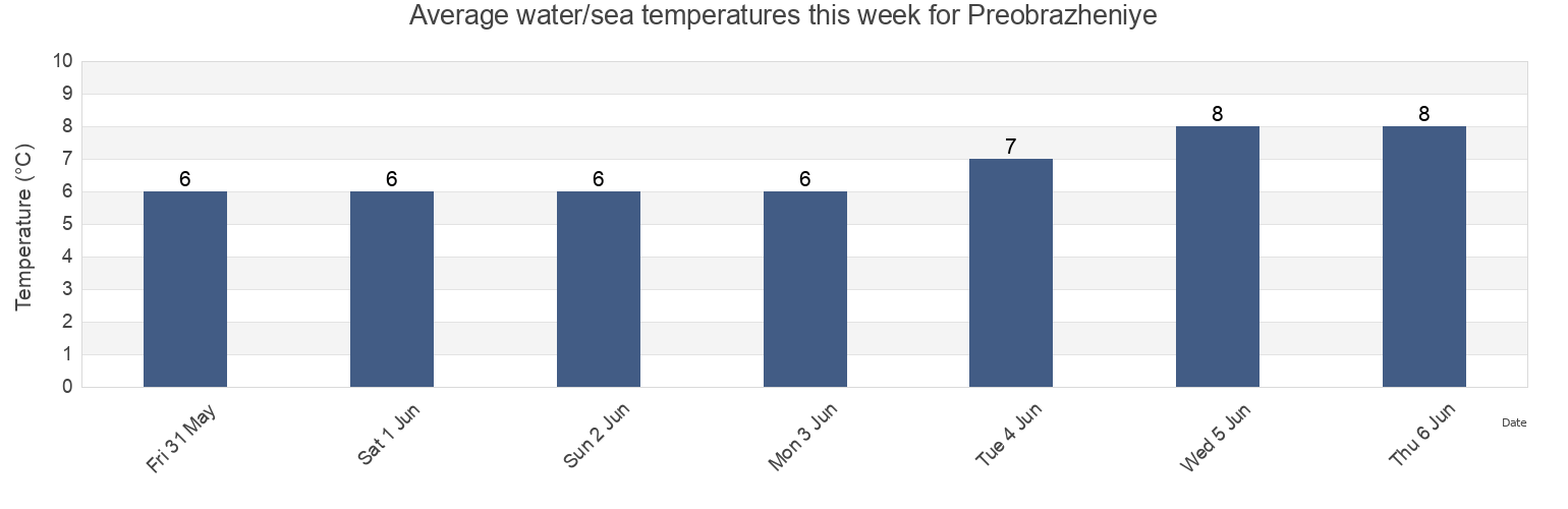 Water temperature in Preobrazheniye, Primorskiy (Maritime) Kray, Russia today and this week