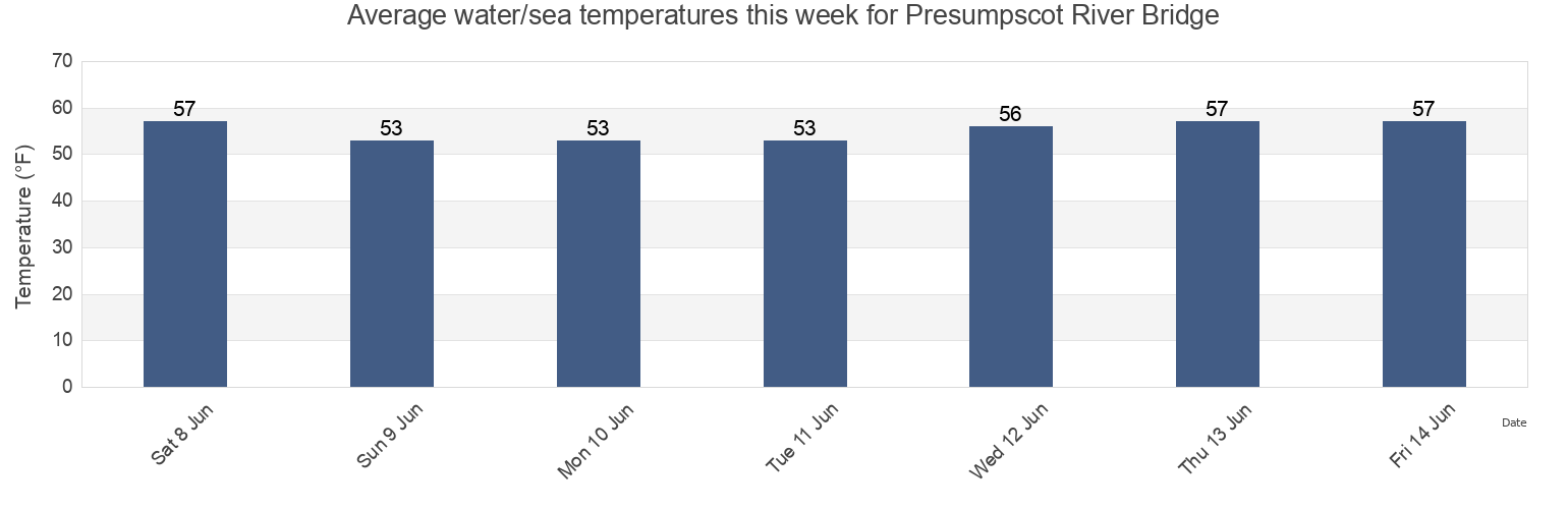 Water temperature in Presumpscot River Bridge, Cumberland County, Maine, United States today and this week
