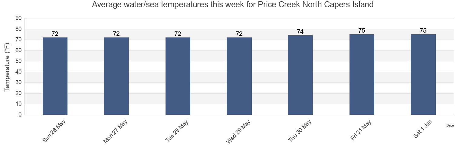 Water temperature in Price Creek North Capers Island, Charleston County, South Carolina, United States today and this week