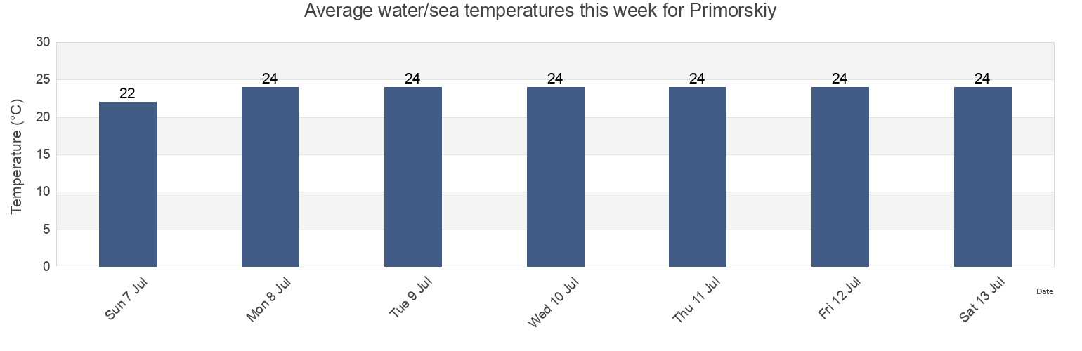 Water temperature in Primorskiy, Gorodskoy okrug Feodosiya, Crimea, Ukraine today and this week