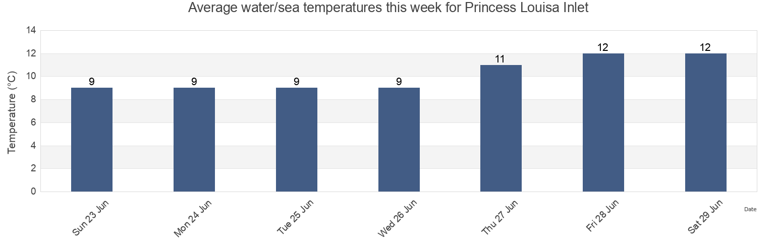 Water temperature in Princess Louisa Inlet, Sunshine Coast Regional District, British Columbia, Canada today and this week