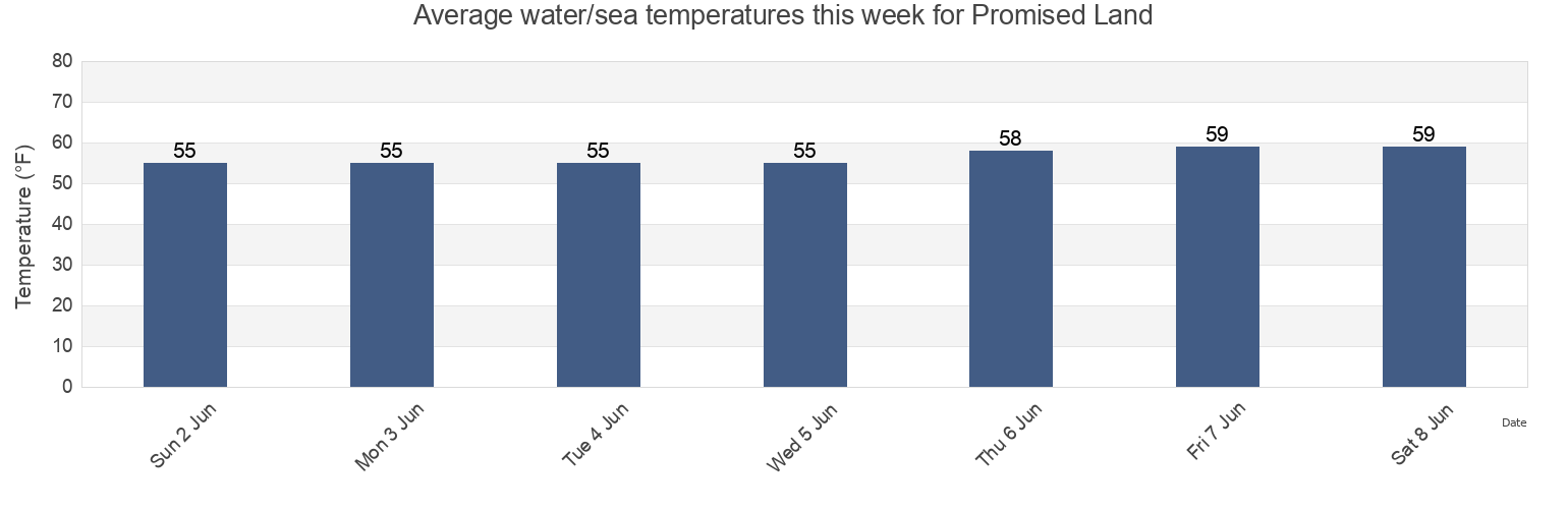 Water temperature in Promised Land, Suffolk County, New York, United States today and this week