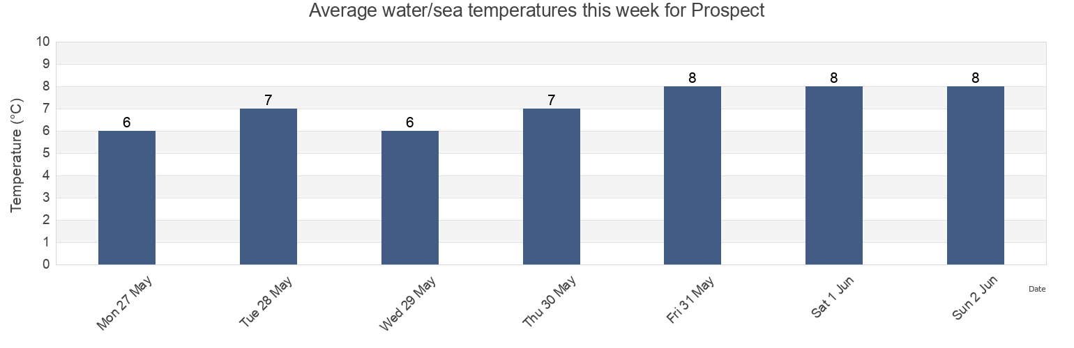Water temperature in Prospect, Nova Scotia, Canada today and this week