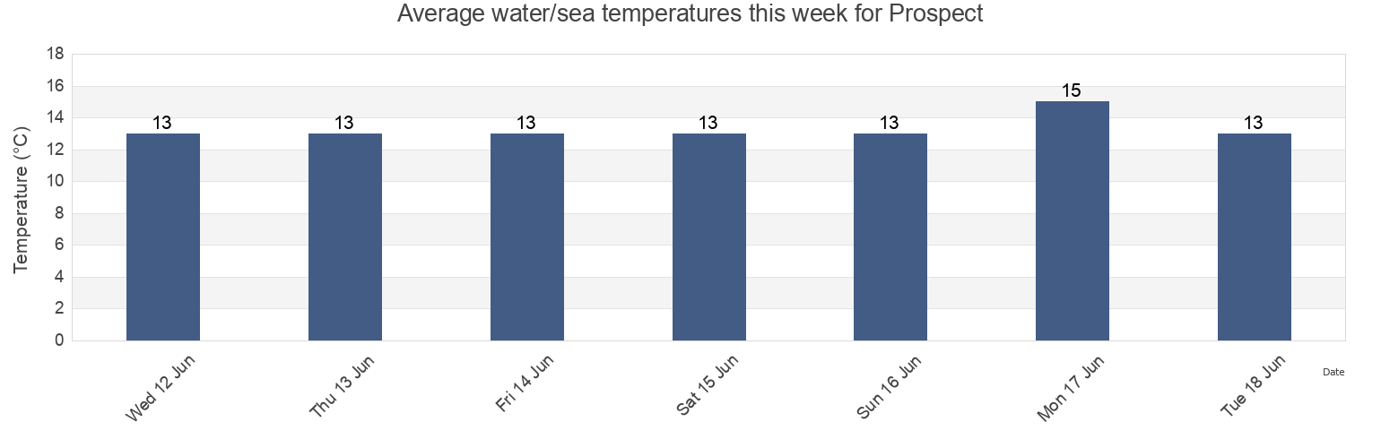 Water temperature in Prospect, South Australia, Australia today and this week