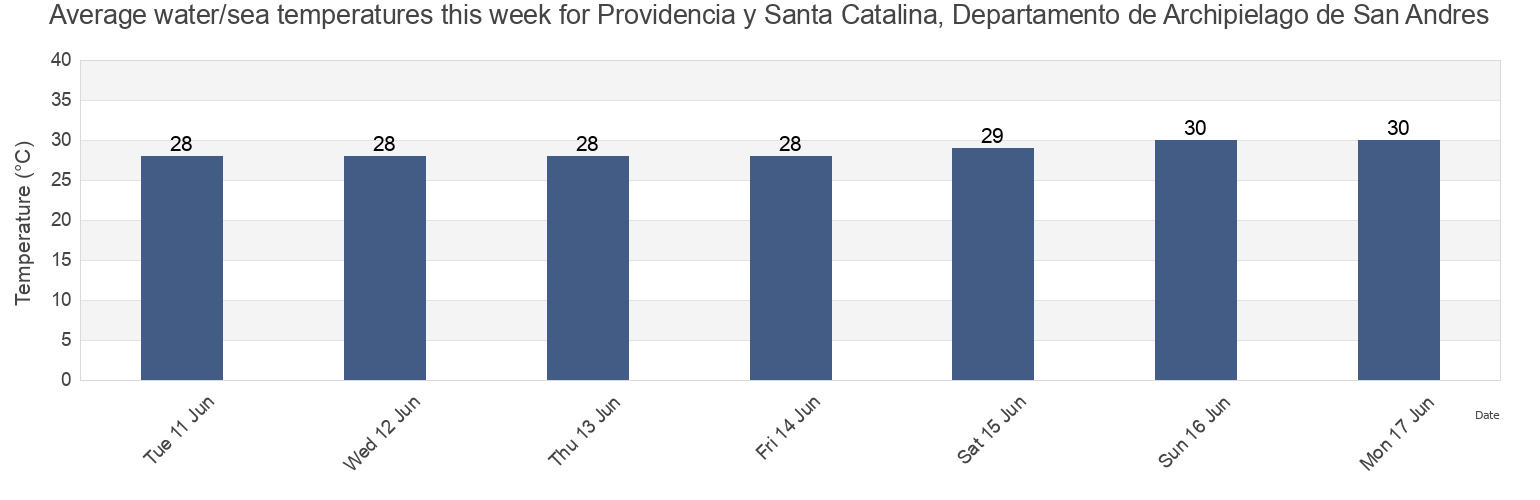 Water temperature in Providencia y Santa Catalina, Departamento de Archipielago de San Andres, Colombia today and this week