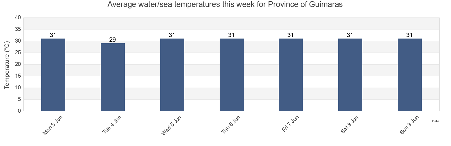 Water temperature in Province of Guimaras, Western Visayas, Philippines today and this week