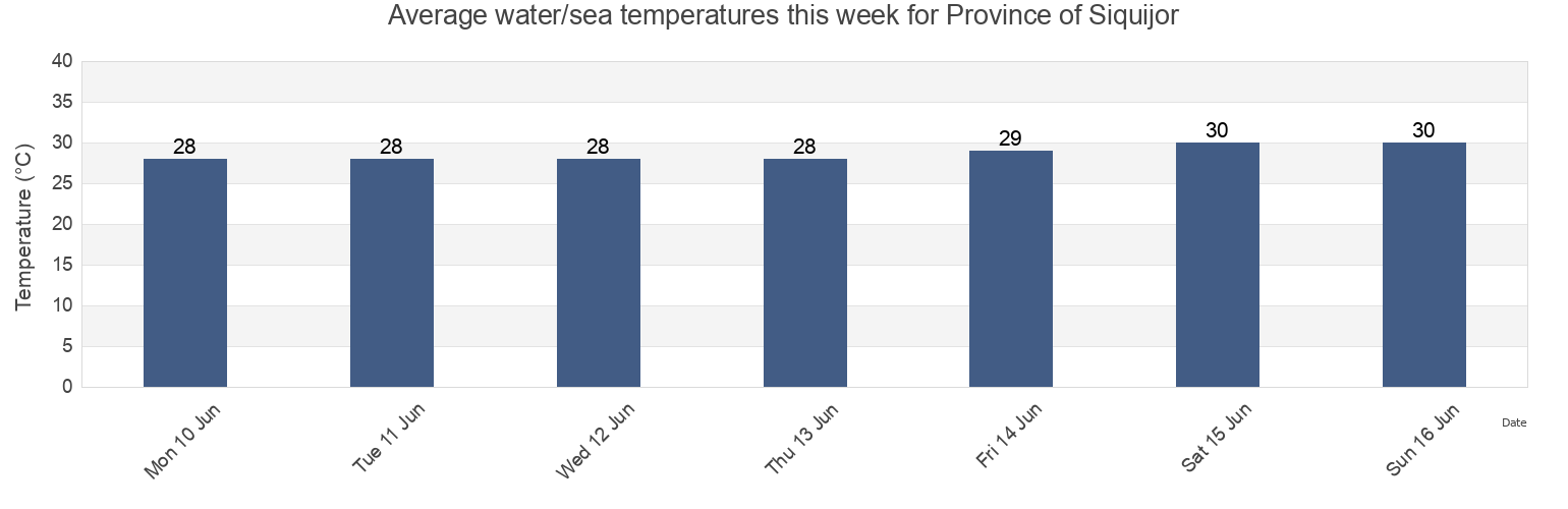 Water temperature in Province of Siquijor, Central Visayas, Philippines today and this week