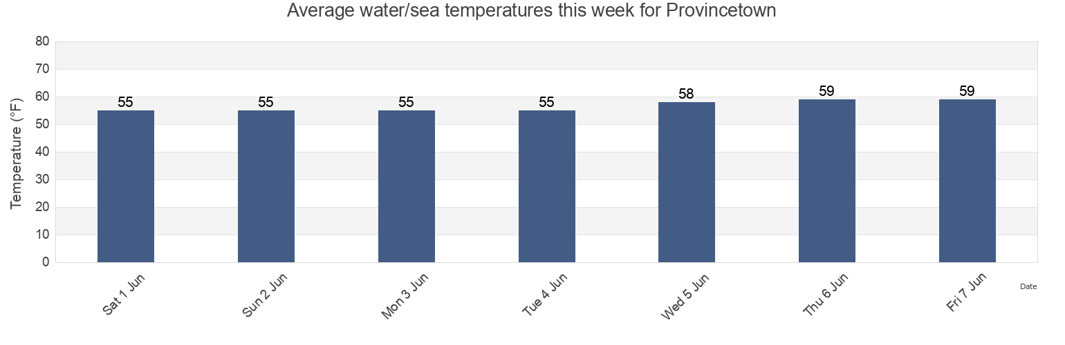 Water temperature in Provincetown, Barnstable County, Massachusetts, United States today and this week