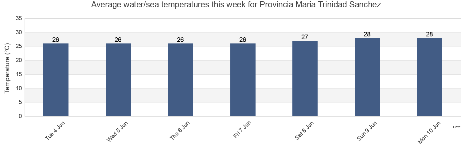 Water temperature in Provincia Maria Trinidad Sanchez, Dominican Republic today and this week