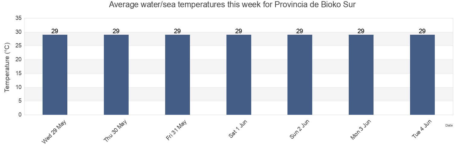 Water temperature in Provincia de Bioko Sur, Equatorial Guinea today and this week