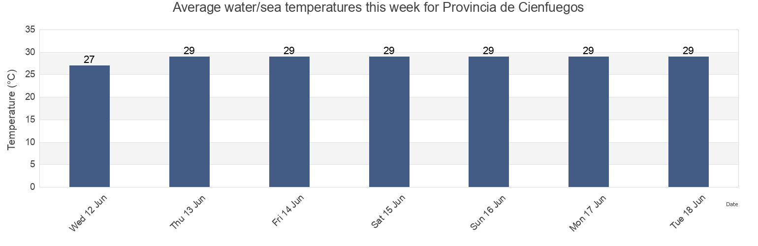 Water temperature in Provincia de Cienfuegos, Cuba today and this week