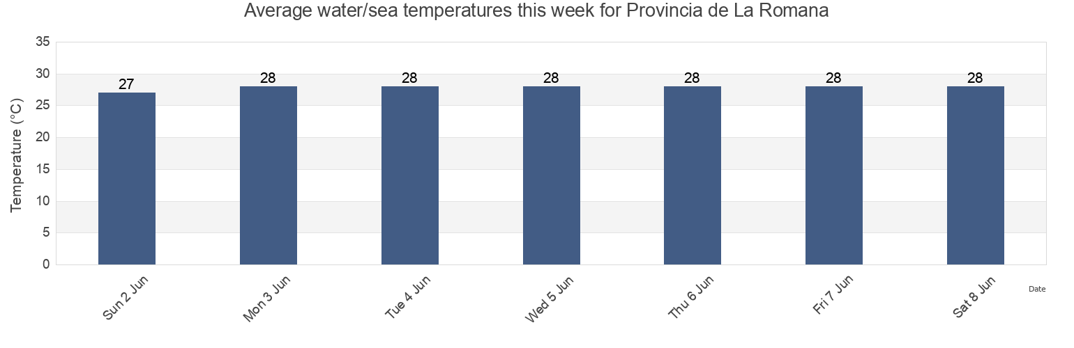 Water temperature in Provincia de La Romana, Dominican Republic today and this week