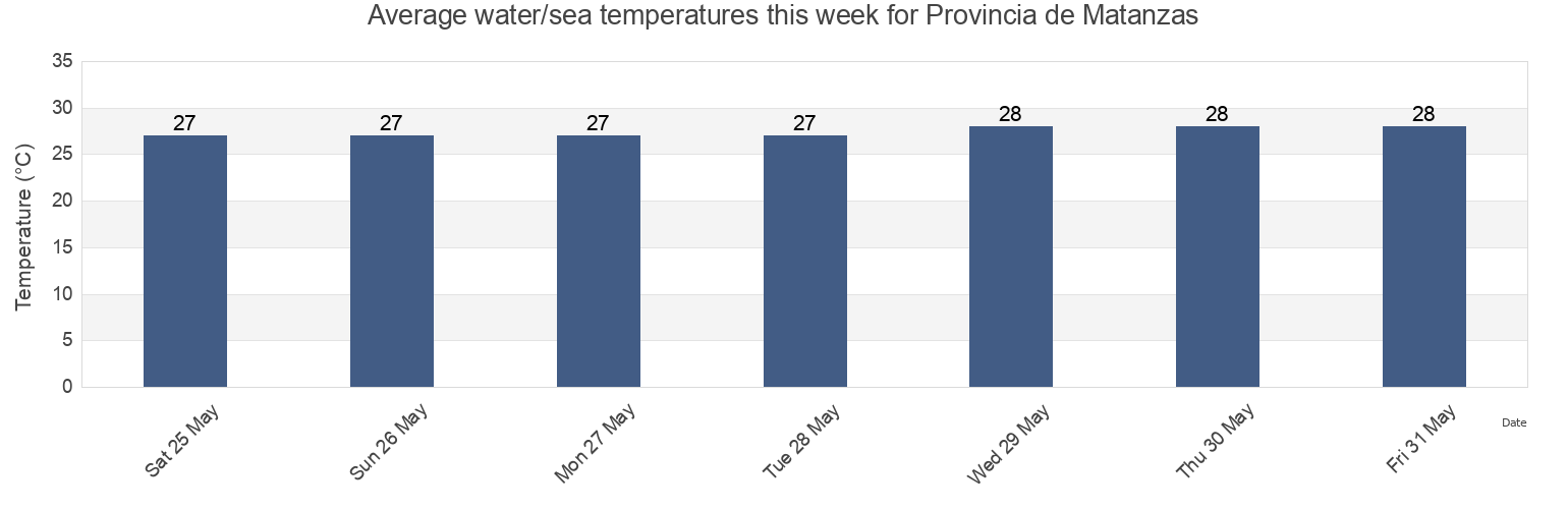 Water temperature in Provincia de Matanzas, Cuba today and this week
