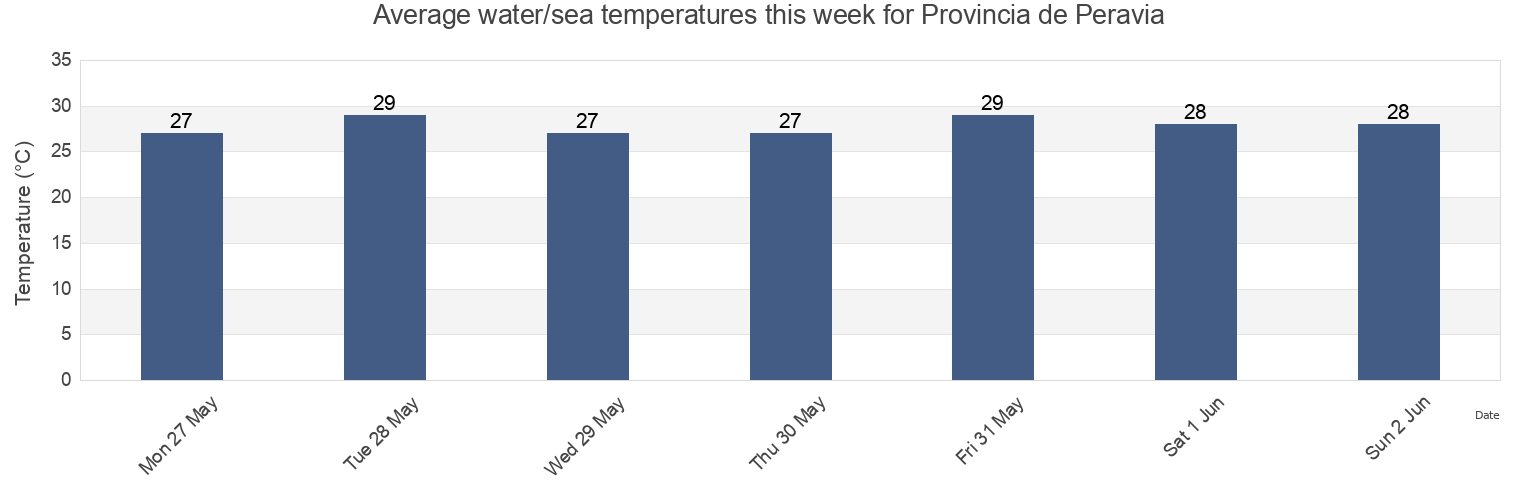 Water temperature in Provincia de Peravia, Dominican Republic today and this week