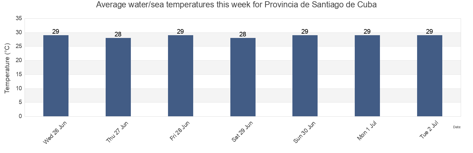 Water temperature in Provincia de Santiago de Cuba, Cuba today and this week