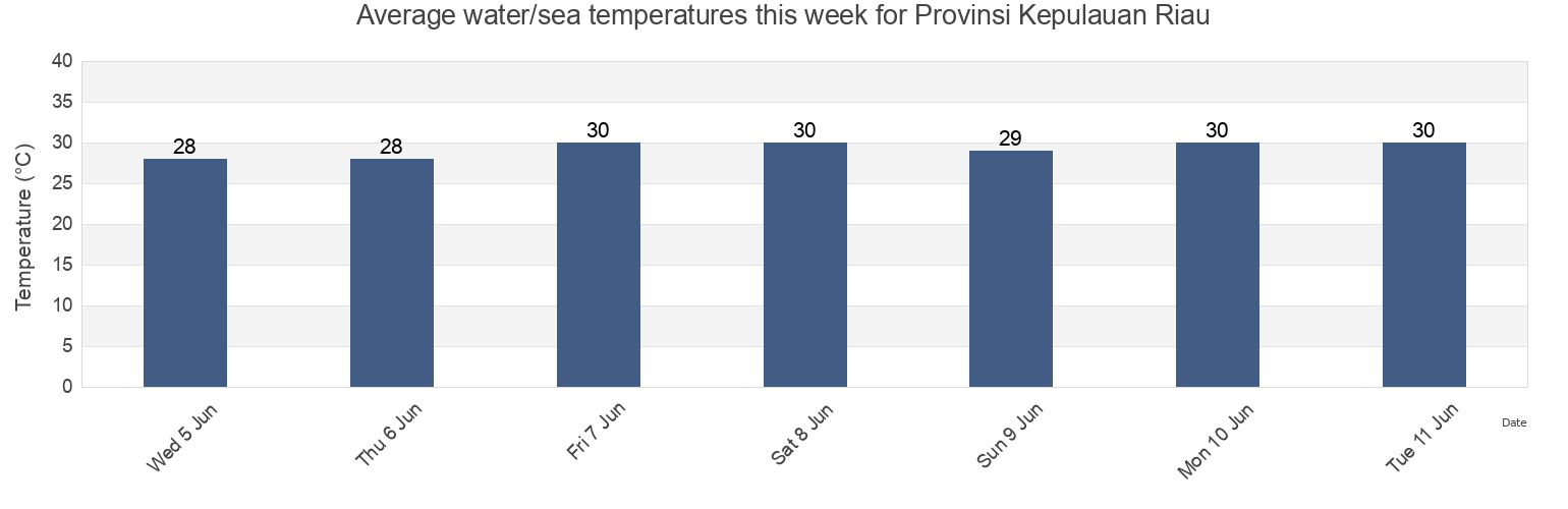 Water temperature in Provinsi Kepulauan Riau, Indonesia today and this week