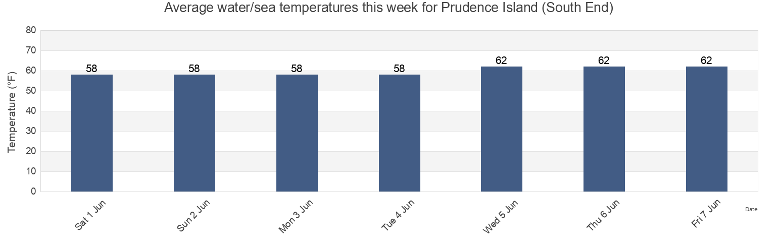 Water temperature in Prudence Island (South End), Newport County, Rhode Island, United States today and this week