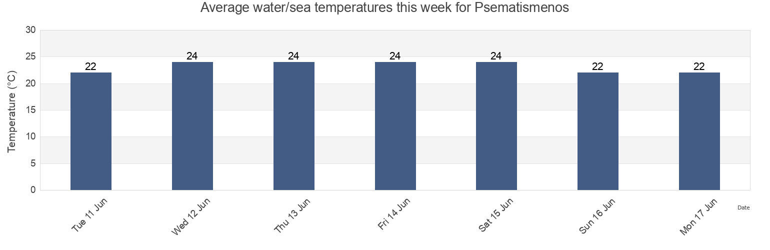 Water temperature in Psematismenos, Larnaka, Cyprus today and this week