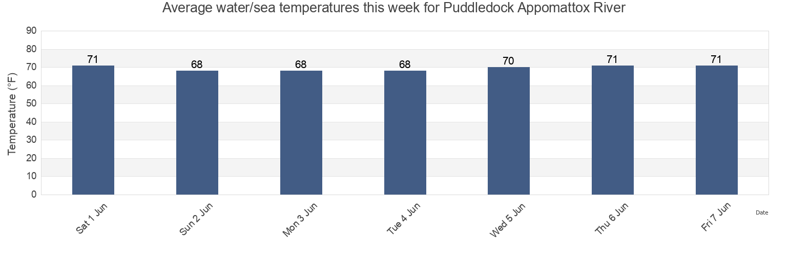 Water temperature in Puddledock Appomattox River, City of Colonial Heights, Virginia, United States today and this week