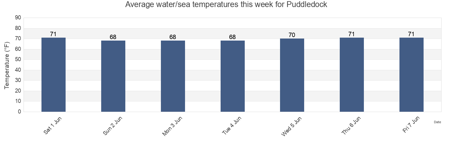Water temperature in Puddledock, City of Colonial Heights, Virginia, United States today and this week