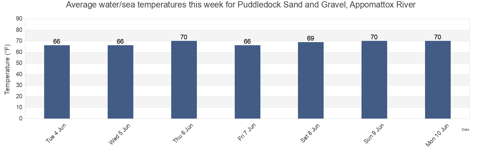 Water temperature in Puddledock Sand and Gravel, Appomattox River, City of Colonial Heights, Virginia, United States today and this week