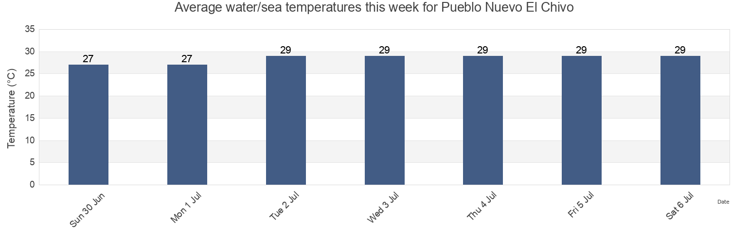 Water temperature in Pueblo Nuevo El Chivo, Municipio Francisco Javier Pulgar, Zulia, Venezuela today and this week