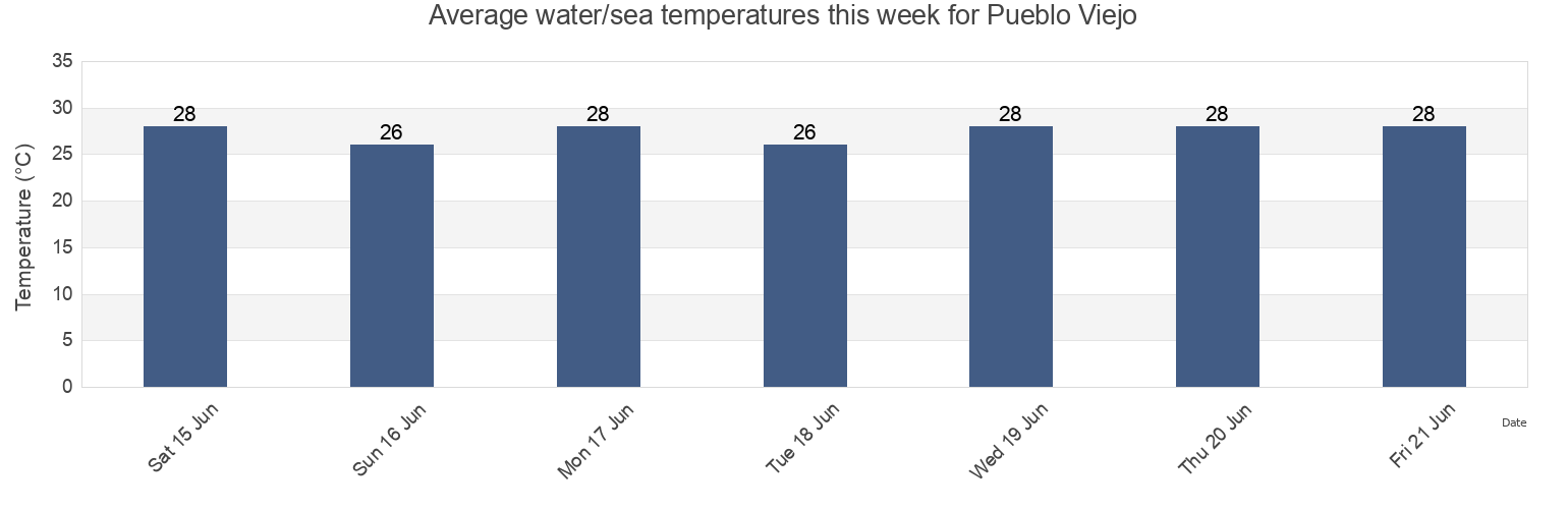 Water temperature in Pueblo Viejo, Azua, Dominican Republic today and this week