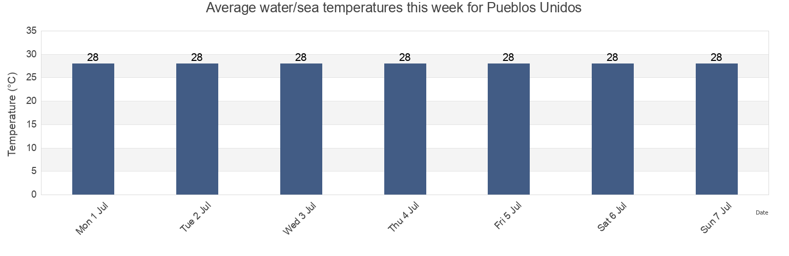Water temperature in Pueblos Unidos, Culiacan, Sinaloa, Mexico today and this week