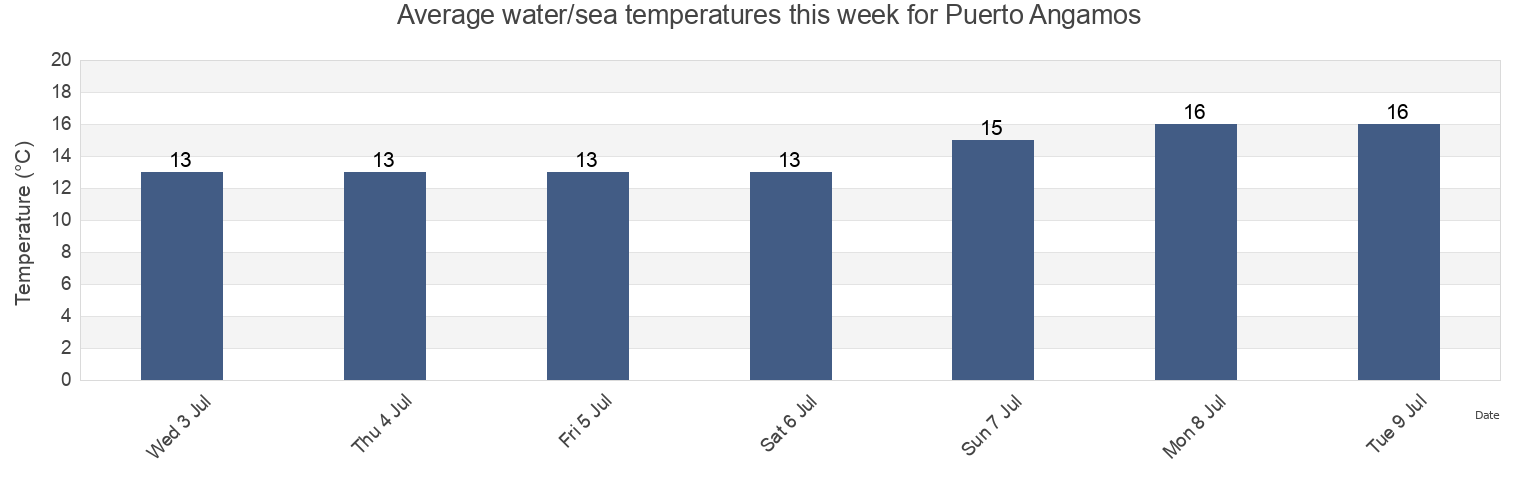 Water temperature in Puerto Angamos, Provincia de Antofagasta, Antofagasta, Chile today and this week