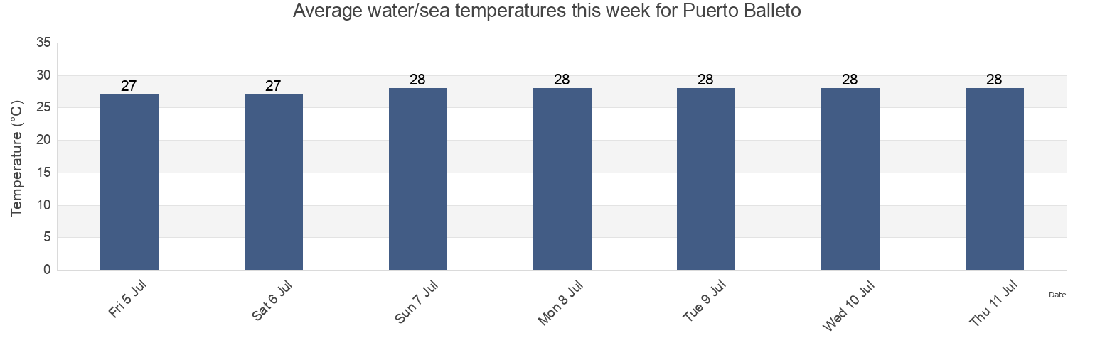 Water temperature in Puerto Balleto, San Blas, Nayarit, Mexico today and this week