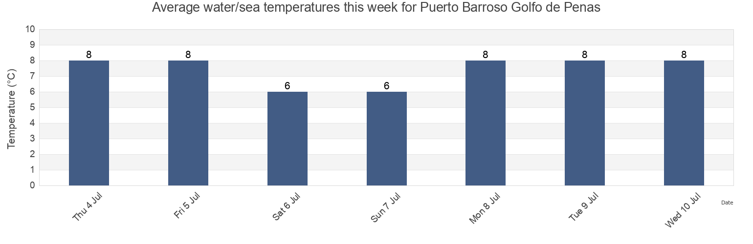 Water temperature in Puerto Barroso Golfo de Penas, Provincia de Aisen, Aysen, Chile today and this week