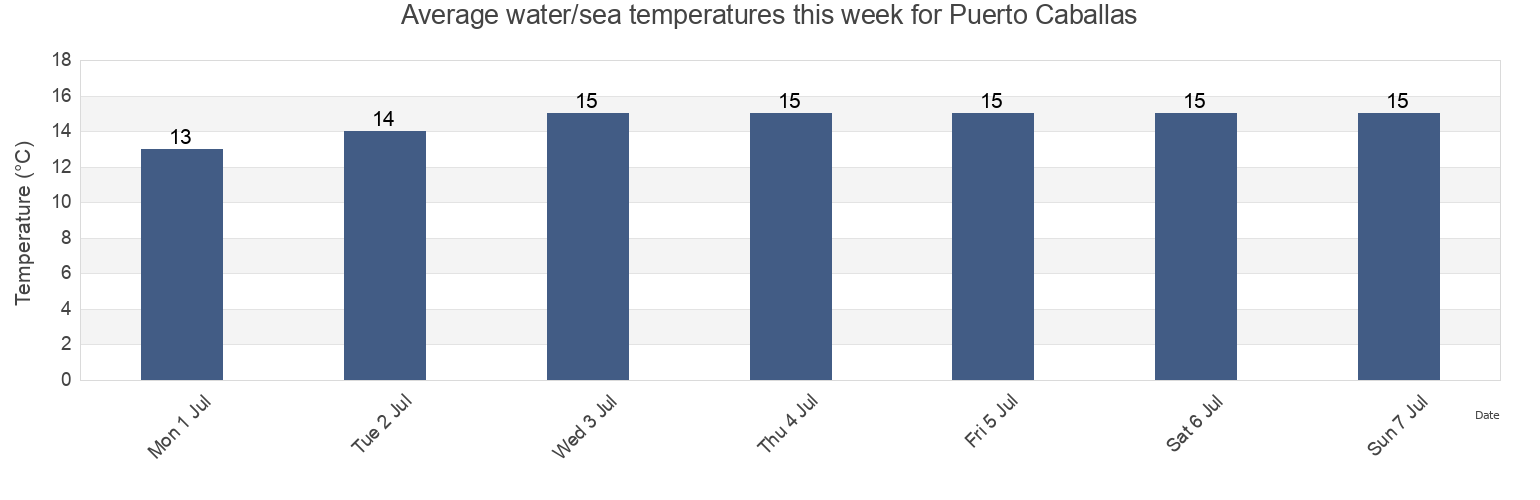 Water temperature in Puerto Caballas, Provincia de Palpa, Ica, Peru today and this week
